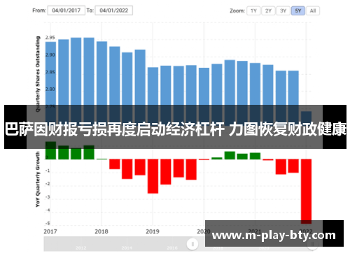 巴萨因财报亏损再度启动经济杠杆 力图恢复财政健康 巴萨因财报亏损再度启动经济杠杆 力图恢复财政健康